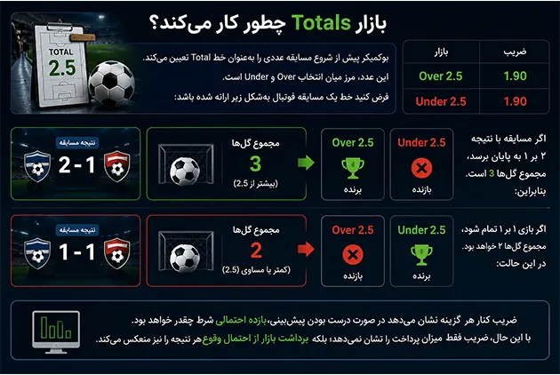 بازار Totals چطور کار میکند؟