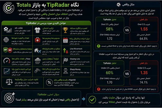 نگاه TipRadar به بازار Totals