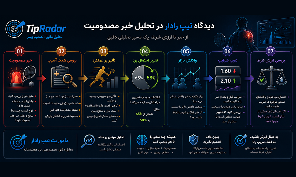 تحلیل تیپ رادار از تاثیر مصدومیت بازیکن روی ضرایب بازی