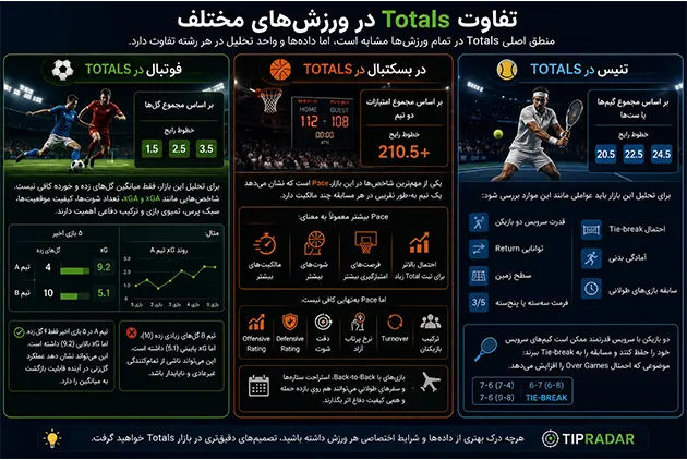 تفاوت Totals در ورزشهای مختلف