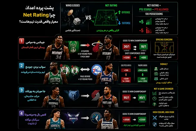 از جیانیس تا مورانت؛ تاثیر تریدهای بزرگ NBA روی Odds قهرمانی