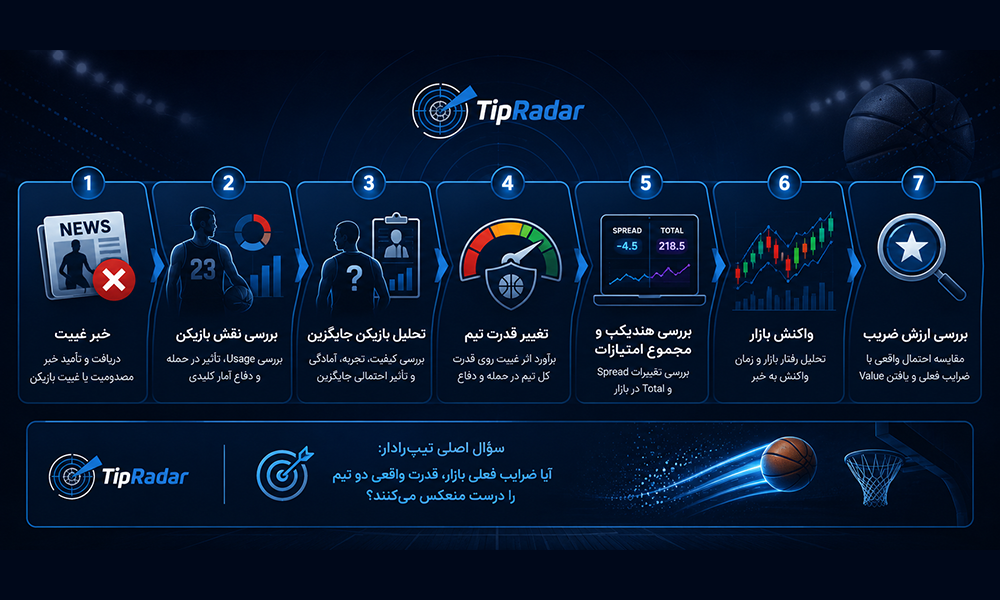 غیبت ستاره‌ها چطور ضرایب شرط بندی بسکتبال را تغییر می‌دهد؟