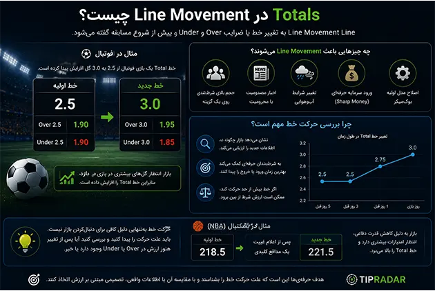 Line Movement در Totals چیست؟