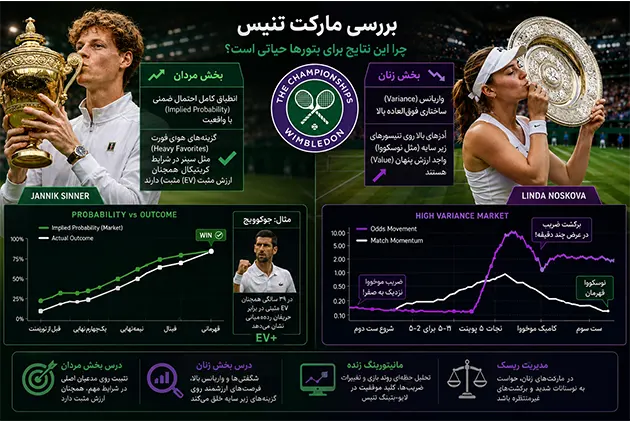 ویمبلدون ۲۰۲۶؛ قهرمانی سینر و شگفتی نوسکووا