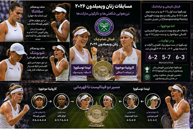ویمبلدون ۲۰۲۶؛ قهرمانی سینر و شگفتی نوسکووا