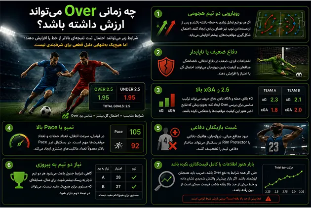 چه زمانی Over میتواند ارزش داشته باشد؟