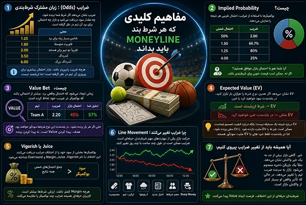 مفاهیم کلیدی که هر شرط بند Moneyline باید بداند