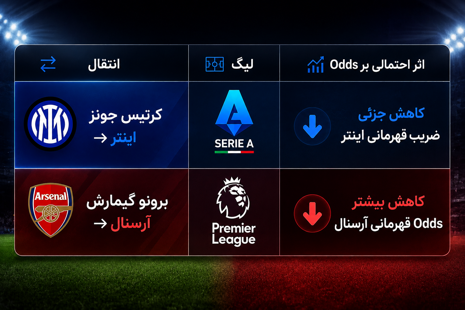 آخرین Odds قهرمانی پیش از نهاییشدن انتقالهای تابستانی فوتبال