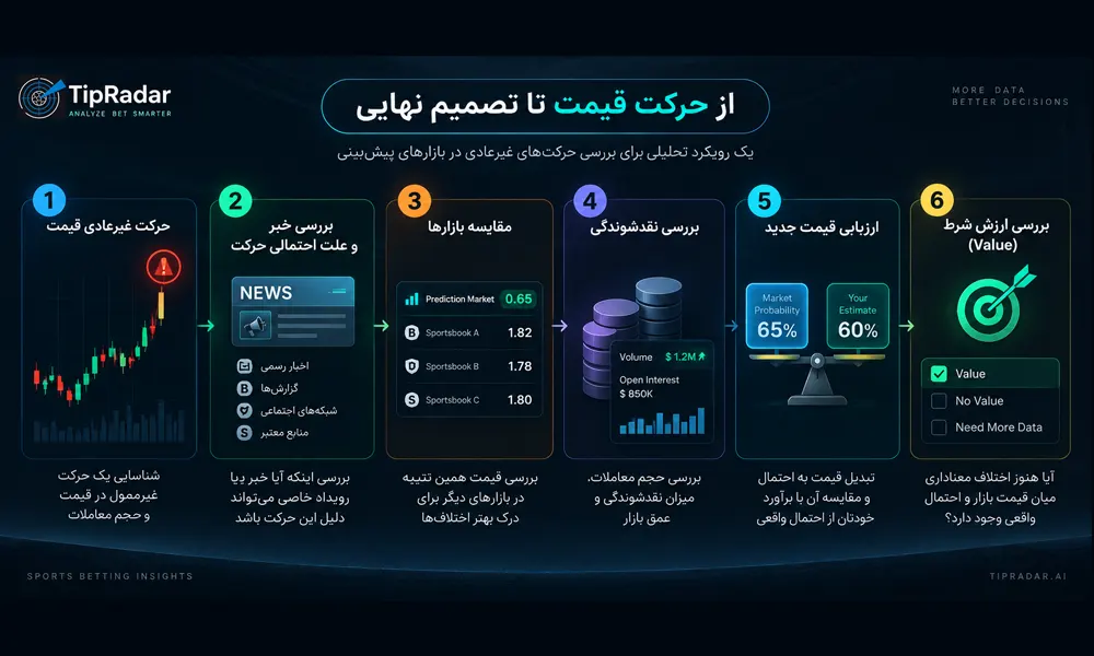 تحلیل تیپ رادار از اثر نشر اطلاعات داخلی در بازار پیش بینی