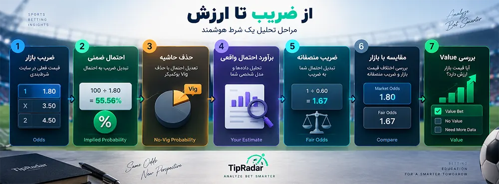 از ضریب احتمالی تا ارزش شرط بندی