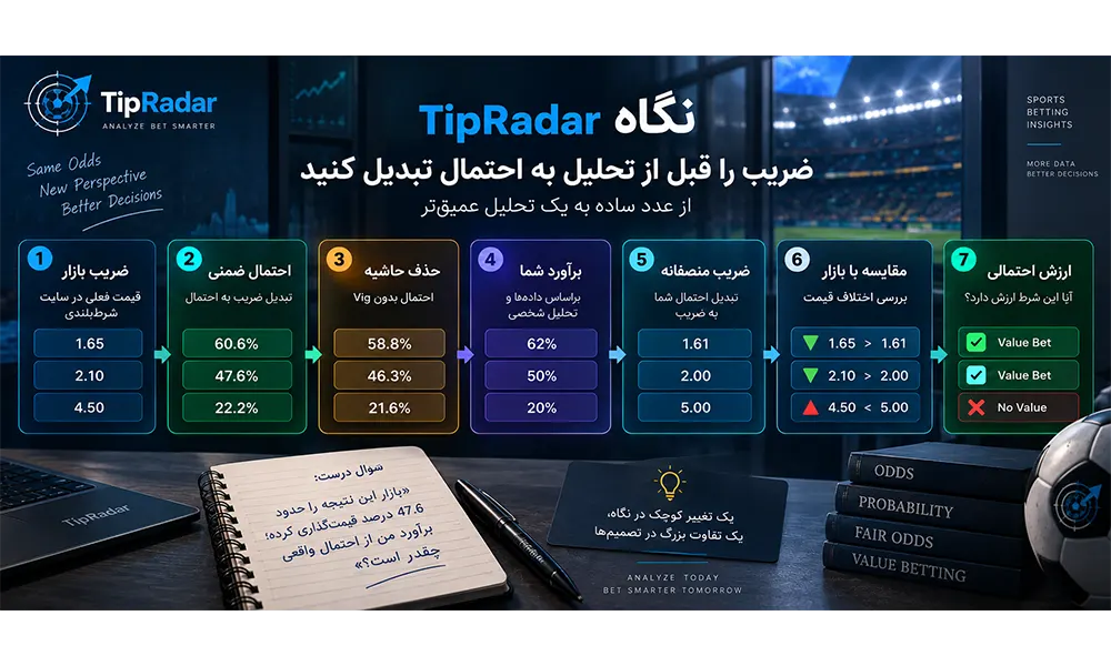 نگاه تیپ رادار در تبدیل ضریب شرط بندی به احتمال ضمنی
