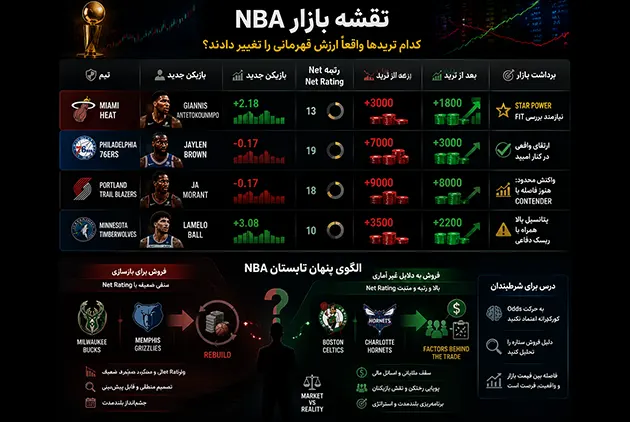 از جیانیس تا مورانت؛ تاثیر تریدهای بزرگ NBA روی Odds قهرمانی