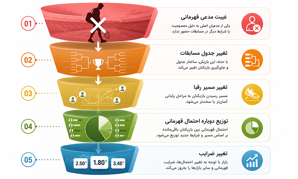 مصدومیت بازیکن چطور روی ضرایب تنیس تأثیر میگذارد؟