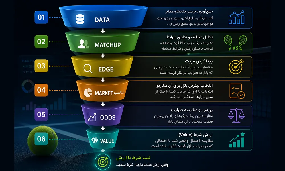 نگاه تیپ رادار؛ اول تحلیل، بعد انتخاب بازار شرط بندی تنیس