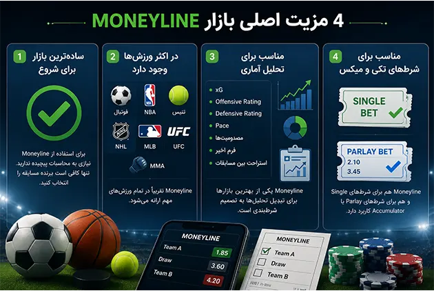 4 مزیت اصلی بازار Moneyline