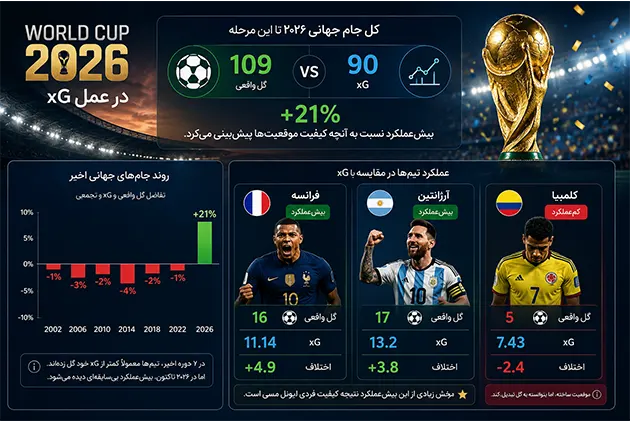 xG چیست؟ راهنمای کامل Expected Goals برای شرطبندان مبتدی و حرفهای