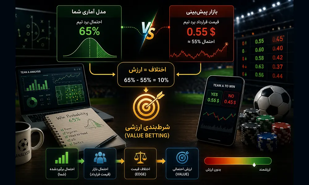 ارتباط بازار پیش بینی با شرط بندی ارزشی یا قیمتی