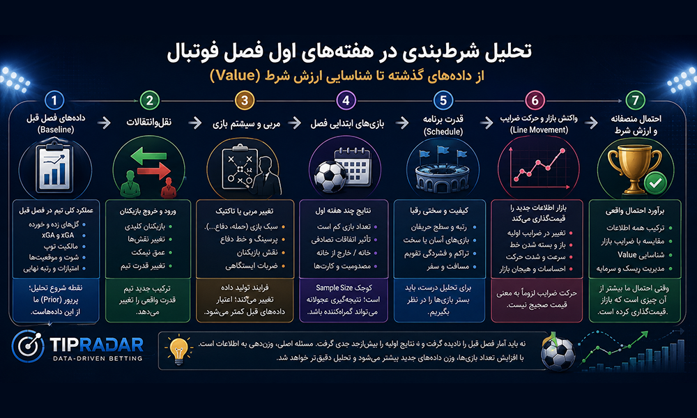 آموزش تحلیل شرط بندی فوتبال در تیپ رادار